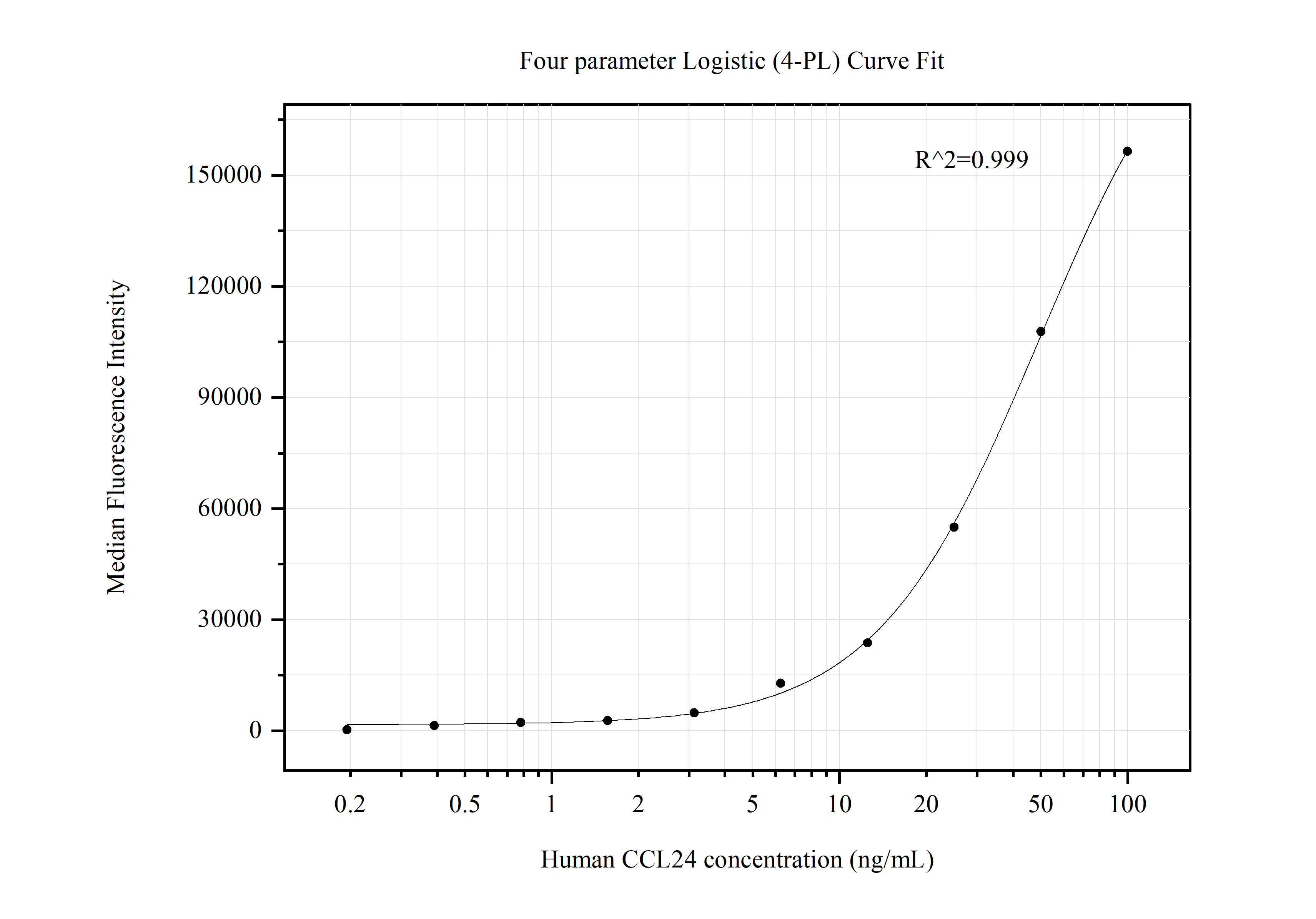 Cytometric bead array standard curve of MP50599-3, CCL24 Monoclonal Matched Antibody Pair, PBS Only. Capture antibody: 60443-3-PBS. Detection antibody: 60443-4-PBS. Standard:Eg0395. Range: 0.195-100 ng/mL. Cytometric bead array standard curve of MP50599-3, CCL24 Monoclonal Matched Antibody Pair, PBS Only. Capture antibody: 60443-3-PBS. Detection antibody: 60443-4-PBS. Standard:Eg0395. Range: 0.195-100 ng/mL.